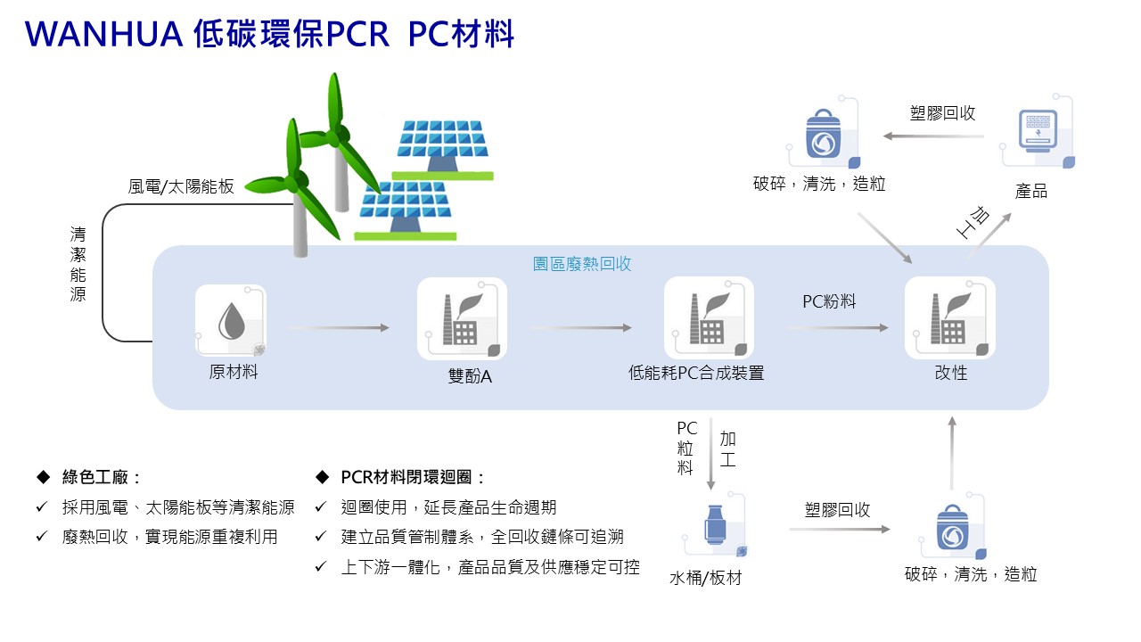 PCR Manufacturing Process