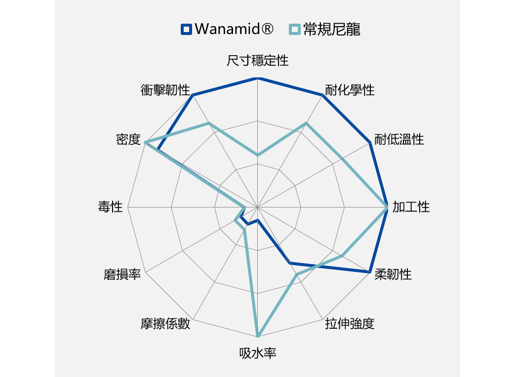 PA12 特性對照圖